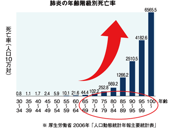 肺炎の年齢階級別死亡率